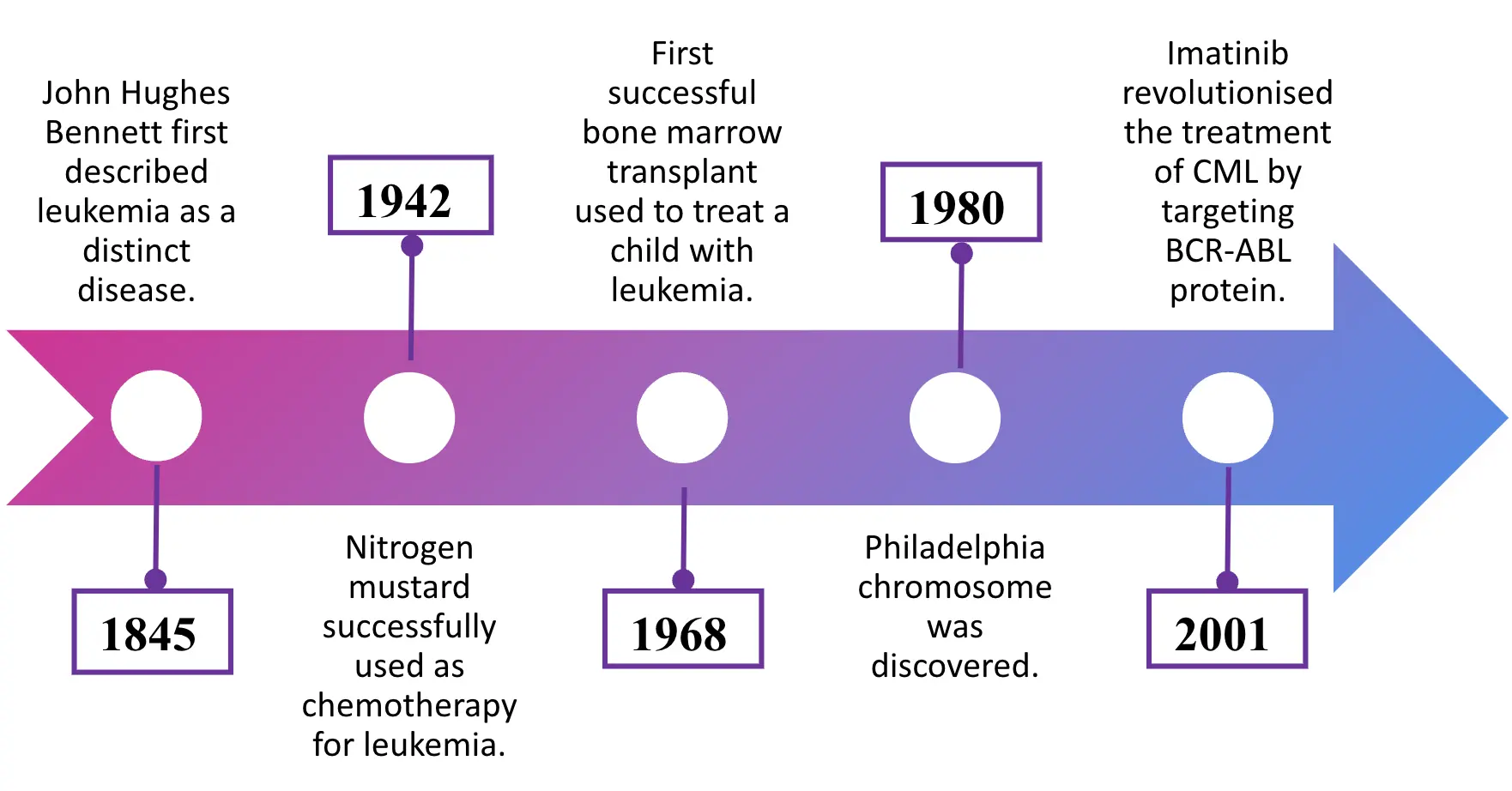 Leukemia history